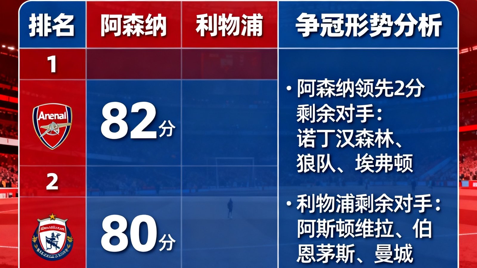 英超最新积分榜，阿森纳榜首利物浦第二，争冠形势分析